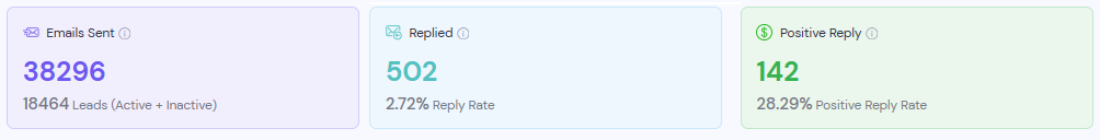 Total results across all campaigns: 38,296 emails sent, 502 replies (2.72%), 142 positive replies (28.29%).